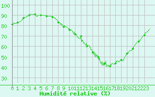 Courbe de l'humidit relative pour Rennes (35)