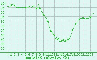 Courbe de l'humidit relative pour Bordeaux (33)