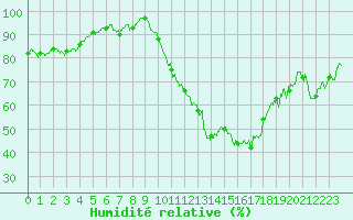 Courbe de l'humidit relative pour Albi (81)