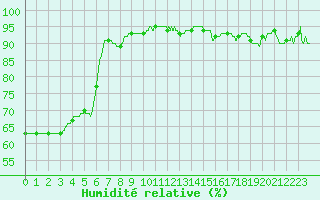 Courbe de l'humidit relative pour Nancy - Ochey (54)
