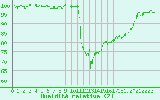 Courbe de l'humidit relative pour Cazaux (33)