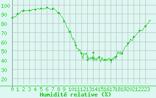 Courbe de l'humidit relative pour Vassincourt (55)