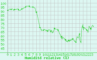 Courbe de l'humidit relative pour Porquerolles (83)