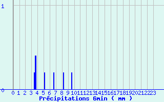 Diagramme des prcipitations pour Saint-Loup-sur-Aujon (52)