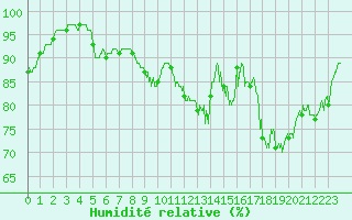 Courbe de l'humidit relative pour Luxeuil (70)