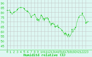 Courbe de l'humidit relative pour Ile Rousse (2B)