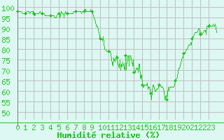 Courbe de l'humidit relative pour Dijon / Longvic (21)