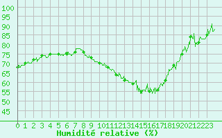 Courbe de l'humidit relative pour Clermont-Ferrand (63)