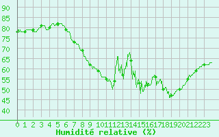 Courbe de l'humidit relative pour Cap de la Hve (76)