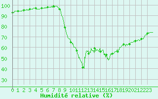 Courbe de l'humidit relative pour Calais / Marck (62)
