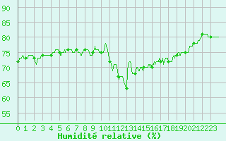 Courbe de l'humidit relative pour Le Talut - Belle-Ile (56)