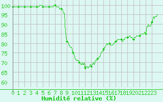 Courbe de l'humidit relative pour Bourges (18)