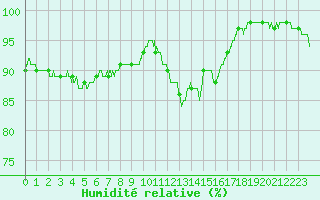 Courbe de l'humidit relative pour Avord (18)