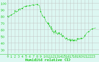 Courbe de l'humidit relative pour Poitiers (86)