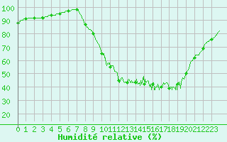 Courbe de l'humidit relative pour Brest (29)