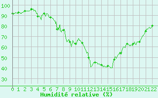 Courbe de l'humidit relative pour Mandelieu la Napoule (06)