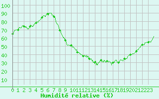 Courbe de l'humidit relative pour Colmar (68)