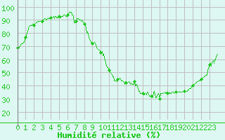 Courbe de l'humidit relative pour Gourdon (46)