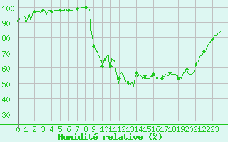 Courbe de l'humidit relative pour Brest (29)