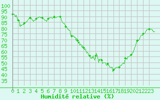 Courbe de l'humidit relative pour Ploumanac'h (22)