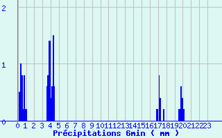 Diagramme des prcipitations pour Fontaines (89)