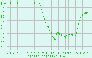 Courbe de l'humidit relative pour Quimper (29)