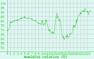 Courbe de l'humidit relative pour Le Bourget (93)