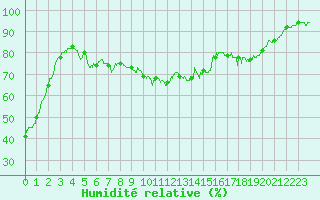 Courbe de l'humidit relative pour Cagnano (2B)