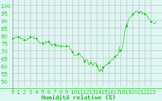 Courbe de l'humidit relative pour Brive-Souillac (19)