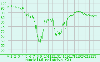 Courbe de l'humidit relative pour Nice (06)