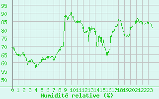 Courbe de l'humidit relative pour Lyon - Bron (69)