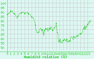 Courbe de l'humidit relative pour Marignane (13)