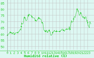 Courbe de l'humidit relative pour Strasbourg (67)