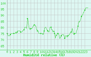 Courbe de l'humidit relative pour Calais / Marck (62)