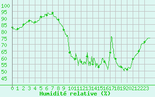 Courbe de l'humidit relative pour Rouen (76)