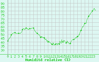 Courbe de l'humidit relative pour Nmes - Courbessac (30)