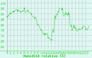 Courbe de l'humidit relative pour Angers-Marc (49)