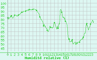 Courbe de l'humidit relative pour Amiens-Glisy (80)