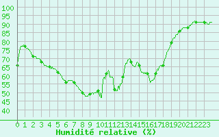 Courbe de l'humidit relative pour Ste (34)