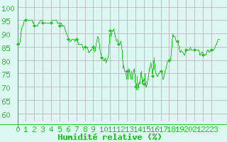 Courbe de l'humidit relative pour Abbeville (80)