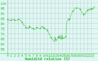 Courbe de l'humidit relative pour Ploudalmezeau (29)