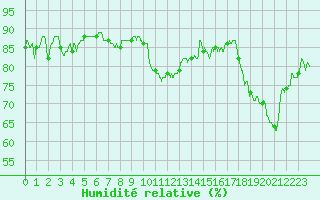 Courbe de l'humidit relative pour Leucate (11)