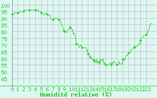 Courbe de l'humidit relative pour Abbeville (80)