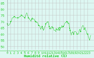 Courbe de l'humidit relative pour Ile Rousse (2B)