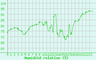Courbe de l'humidit relative pour Angers-Beaucouz (49)