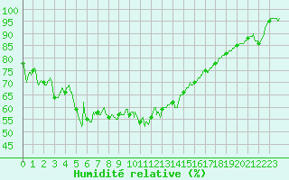 Courbe de l'humidit relative pour Landivisiau (29)