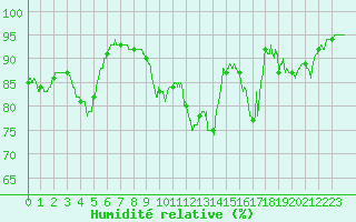 Courbe de l'humidit relative pour Toulon (83)