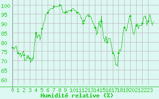 Courbe de l'humidit relative pour Saint-Girons (09)