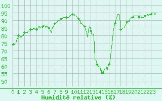 Courbe de l'humidit relative pour Marsillargues (34)