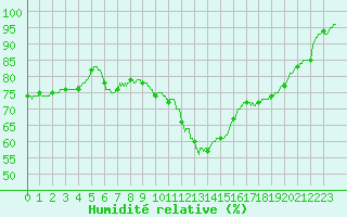 Courbe de l'humidit relative pour Laval (53)